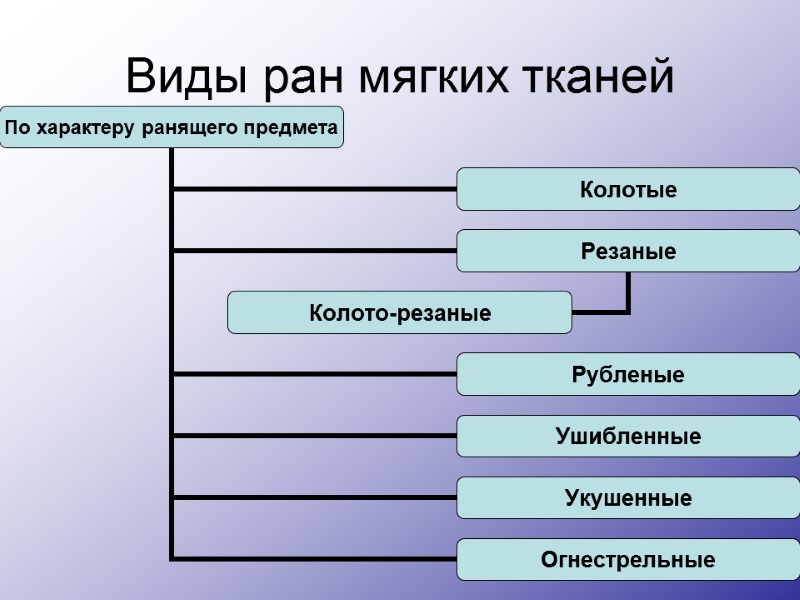 Виды ран мягких тканей